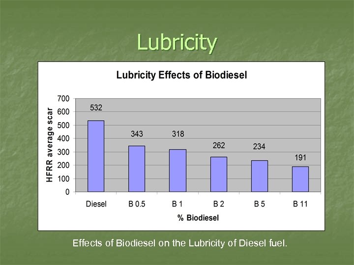 Lubricity Effects of Biodiesel on the Lubricity of Diesel fuel. 