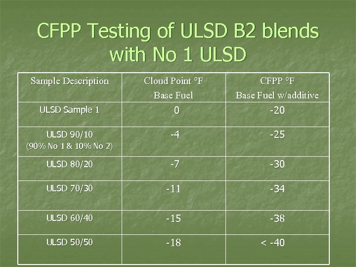 CFPP Testing of ULSD B 2 blends with No 1 ULSD Sample Description Cloud