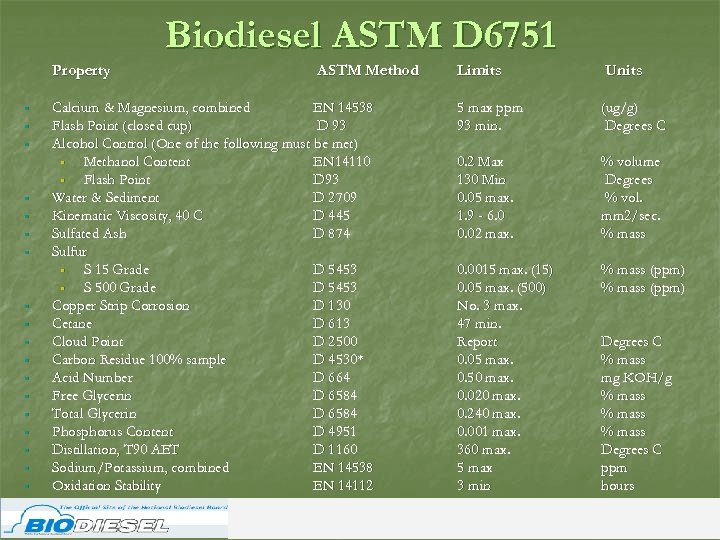 Biodiesel ASTM D 6751 Property • • • • • ASTM Method Calcium &