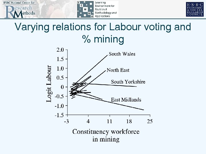 Varying relations for Labour voting and % mining 