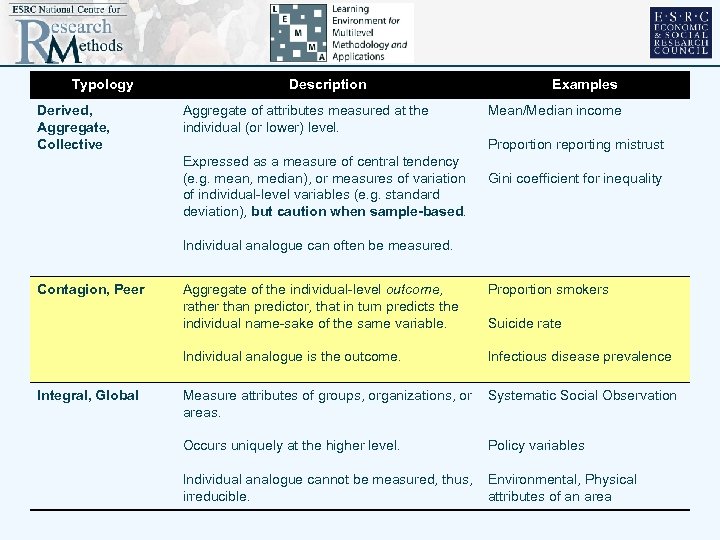 Typology Derived, Aggregate, Collective Description Aggregate of attributes measured at the individual (or lower)