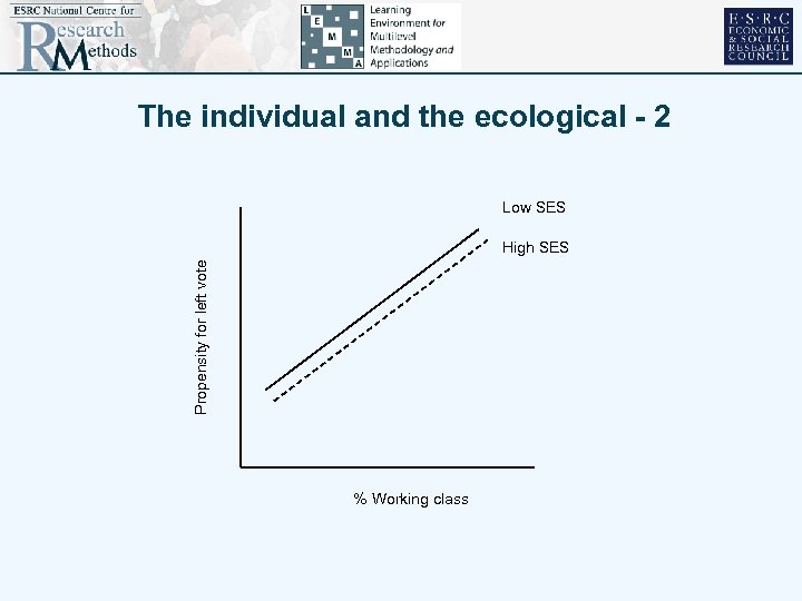 The individual and the ecological - 2 Low SES Propensity for left vote High