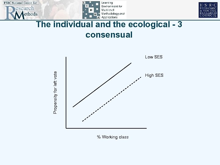 The individual and the ecological - 3 consensual Propensity for left vote Low SES