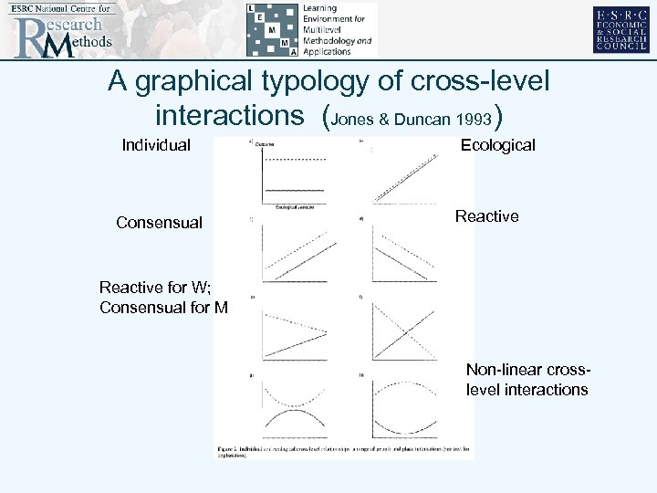 A graphical typology of cross-level interactions (Jones & Duncan 1993) Individual Consensual Ecological Reactive
