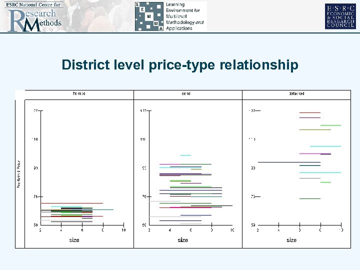 District level price-type relationship 