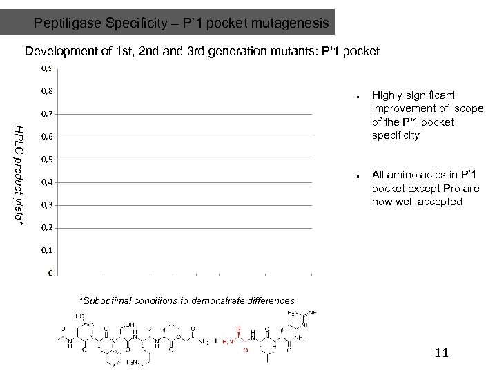 Peptiligase Specificity – P’ 1 pocket mutagenesis Development of 1 st, 2 nd and