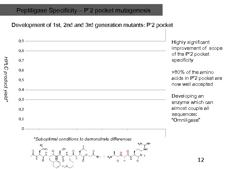 Peptiligase Specificity – P’ 2 pocket mutagenesis Development of 1 st, 2 nd and