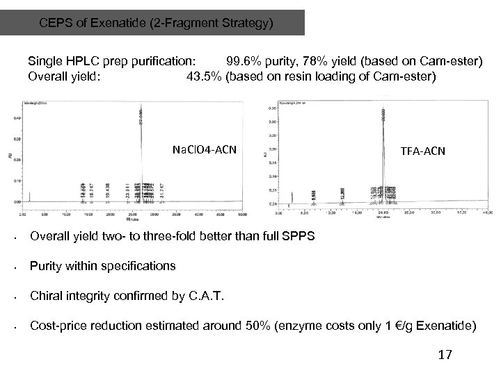 CEPS of Exenatide (2 -Fragment Strategy) Single HPLC prep purification: 99. 6% purity, 78%