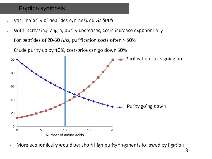 Peptide synthesis • Vast majority of peptides synthesized via SPPS • With increasing length,