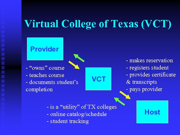 Virtual College of Texas (VCT) Provider - “owns” course - teaches course - documents
