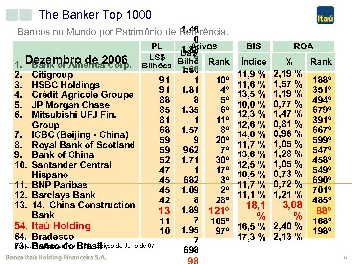 The Banker Top 1000 1. 46 Bancos no Mundo por Patrimônio de Referência. PL