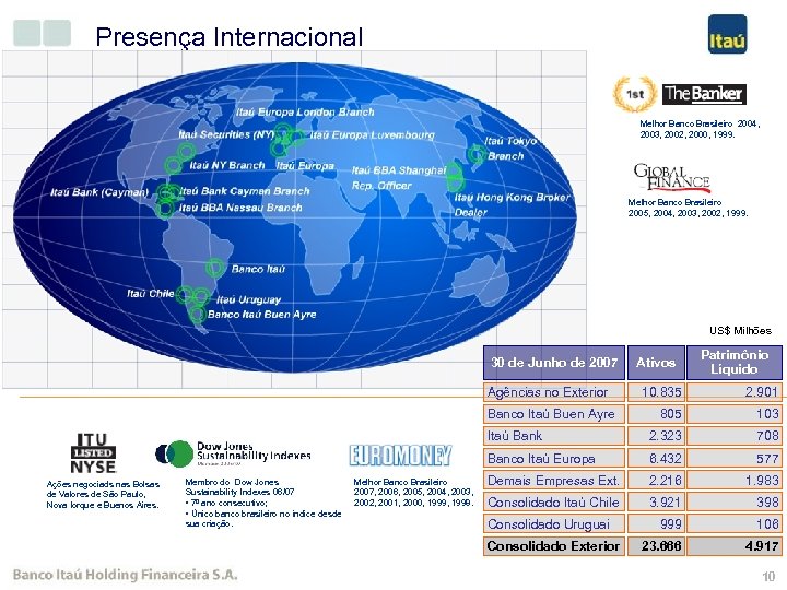 Presença Internacional Melhor Banco Brasileiro 2004, 2003, 2002, 2000, 1999. Melhor Banco Brasileiro 2005,