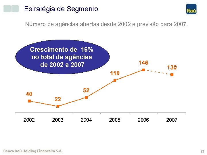 Estratégia de Segmento Número de agências abertas desde 2002 e previsão para 2007. Crescimento