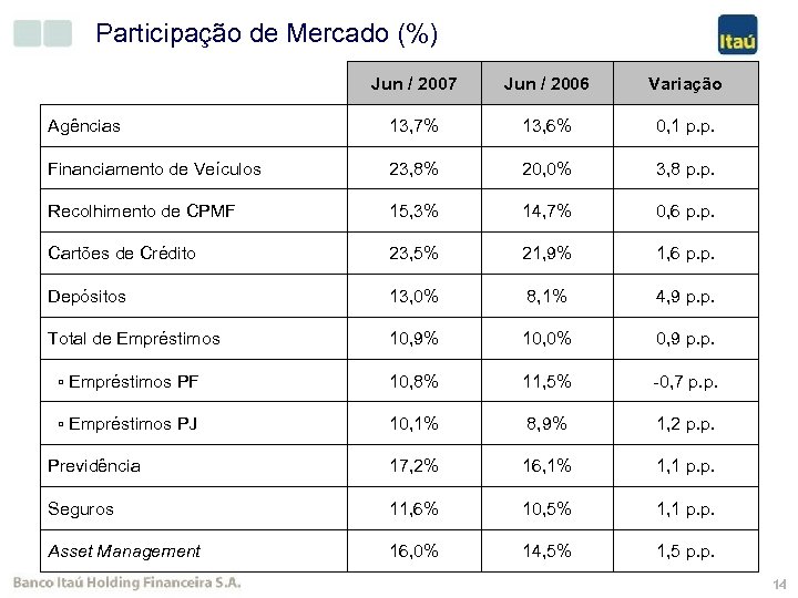 Participação de Mercado (%) Jun / 2007 Jun / 2006 Variação Agências 13, 7%