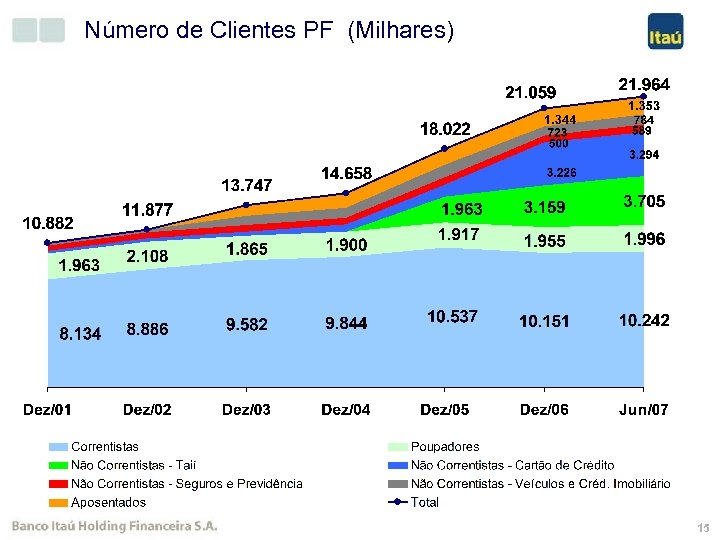 Número de Clientes PF (Milhares) 15 