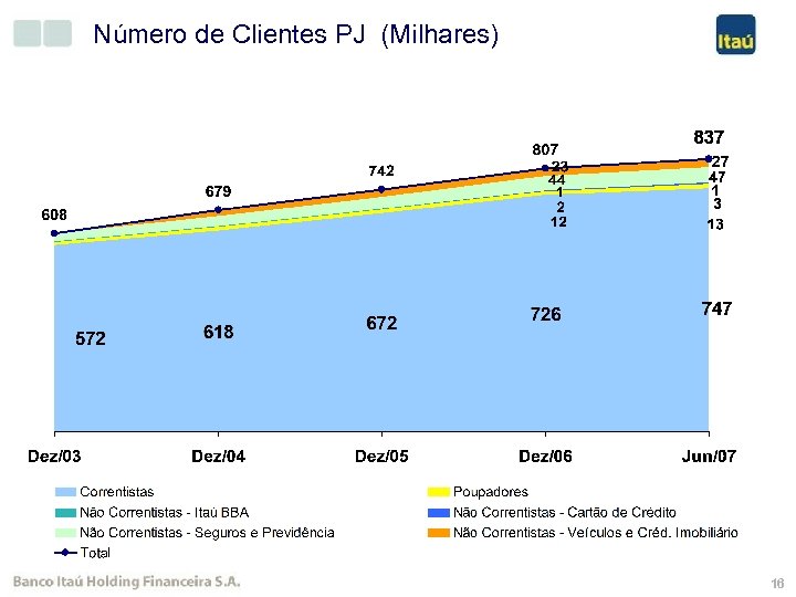 Número de Clientes PJ (Milhares) 16 