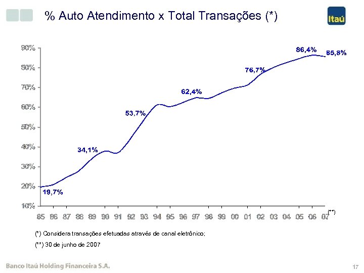 % Auto Atendimento x Total Transações (*) (*) Considera transações efetuadas através de canal