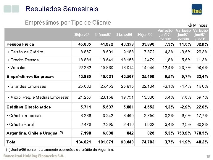 Resultados Semestrais Empréstimos por Tipo de Cliente Pessoa Física 30/jun/07 31/mar/07 R$ Milhões 31/dez/06