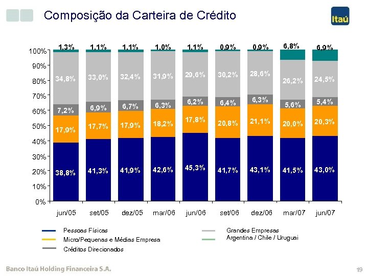 Composição da Carteira de Crédito 100% 6, 8% 6, 9% 26, 2% 24, 5%