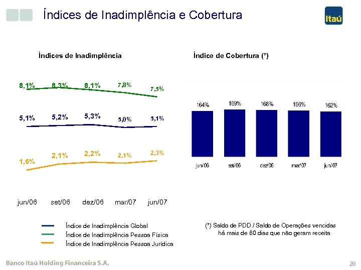 Índices de Inadimplência e Cobertura Índices de Inadimplência 8, 1% 8, 3% 8, 1%