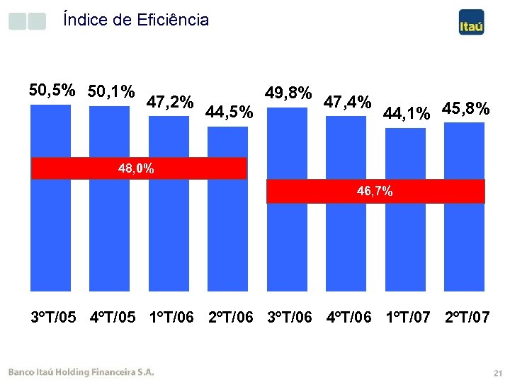 Índice de Eficiência 50, 5% 50, 1% 47, 2% 49, 8% 44, 5% 47,