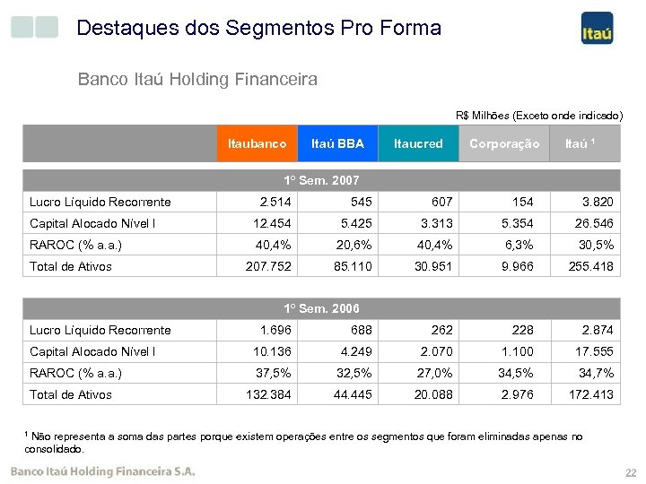 Destaques dos Segmentos Pro Forma Banco Itaú Holding Financeira R$ Milhões (Exceto onde indicado)