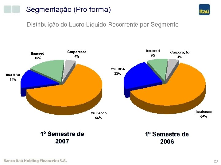 Segmentação (Pro forma) Distribuição do Lucro Líquido Recorrente por Segmento 1º Semestre de 2007