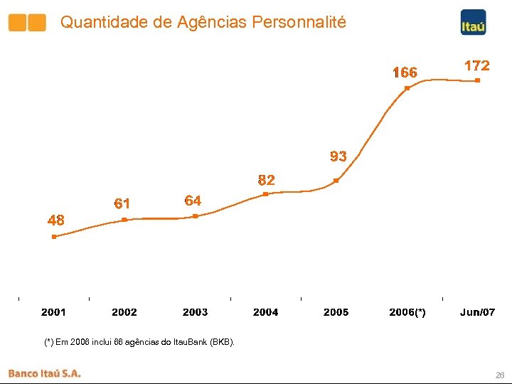 Quantidade de Agências Personnalité (*) Em 2006 inclui 66 agências do Itau. Bank (BKB).