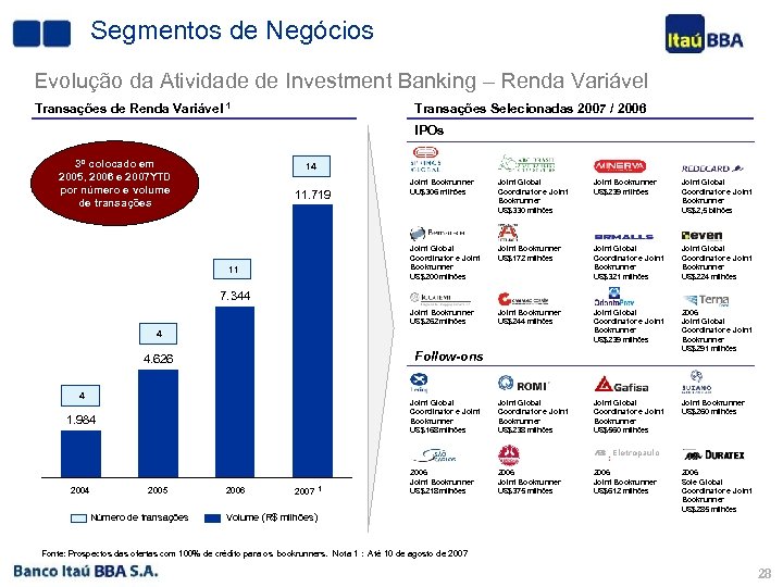 Segmentos de Negócios Evolução da Atividade de Investment Banking – Renda Variável Transações de