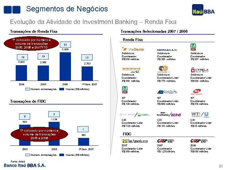 Segmentos de Negócios Evolução da Atividade de Investment Banking – Renda Fixa Transações de