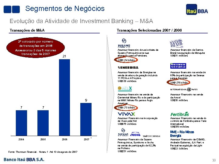 Segmentos de Negócios Evolução da Atividade de Investment Banking – M&A Transações de M&A