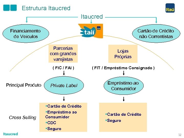 Estrutura Itaucred Financiamento de Veículos Cartão de Crédito não Correntistas Parcerias com grandes varejistas