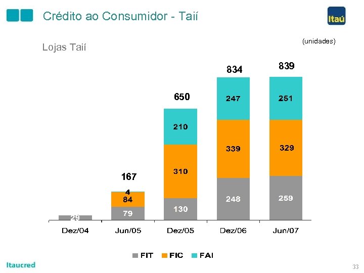 Crédito ao Consumidor - Taií (unidades) Lojas Taií 834 839 650 167 33 