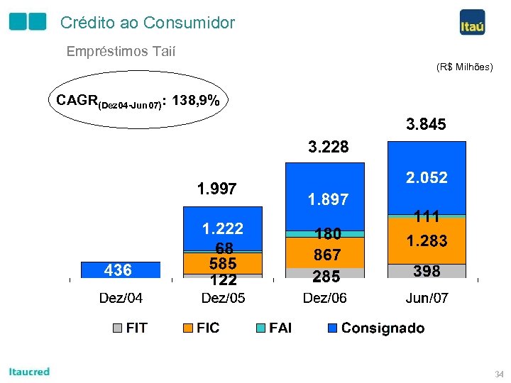 Crédito ao Consumidor Empréstimos Taií (R$ Milhões) CAGR(Dez 04 -Jun 07): 138, 9% 3.