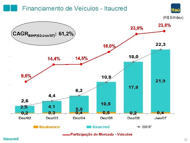 Financiamento de Veículos - Itaucred (R$ Bilhões) CAGRBIHF(02 -Jun/07): 61, 2% Participação de Mercado