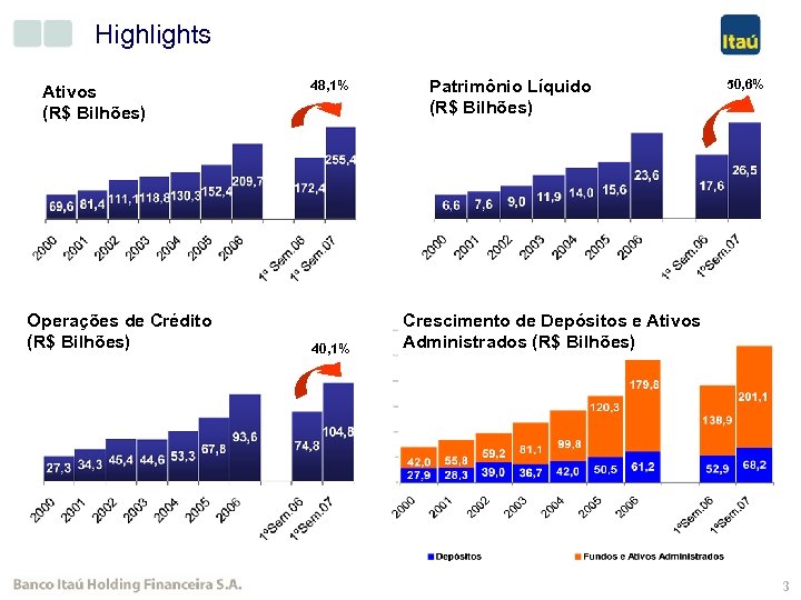 Highlights Ativos (R$ Bilhões) 48, 1% Operações de Crédito (R$ Bilhões) 40, 1% Patrimônio