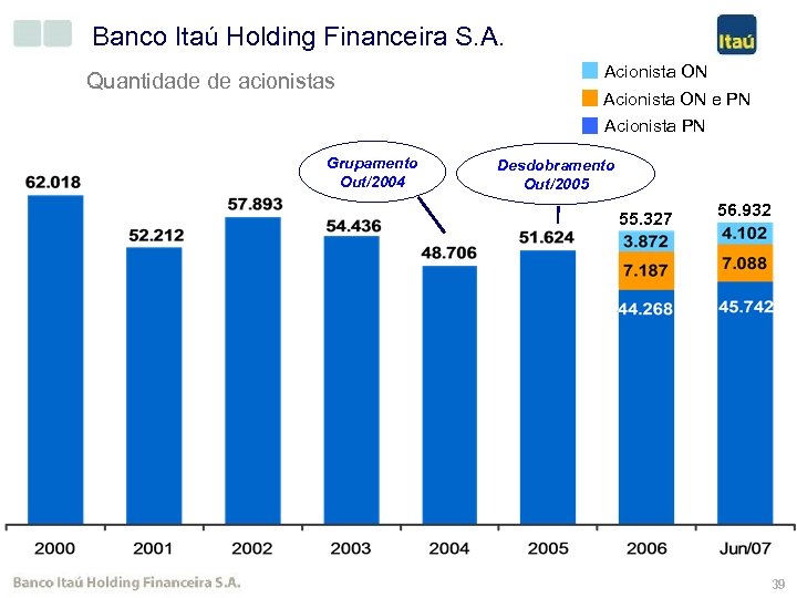 Banco Itaú Holding Financeira S. A. Quantidade de acionistas Grupamento Out/2004 Acionista ON e