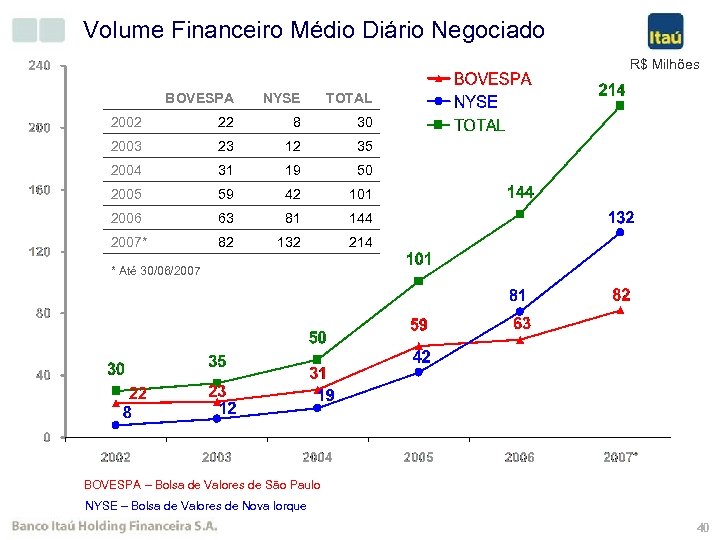 Vantagem Competitiva: Criação de Valor para o Volume Financeiro Médio Diário Negociado Acionista R$