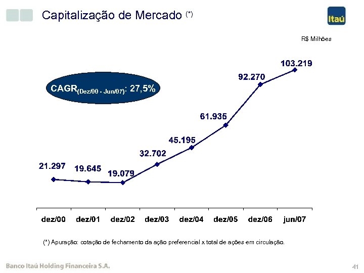 Capitalização de Mercado (*) R$ Milhões CAGR(Dez/00 - Jun/07): 27, 5% (*) Apuração: cotação