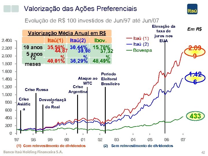 Vantagem Competitiva: Criação de Valor para o Valorização das Ações Preferenciais Acionista Evolução de