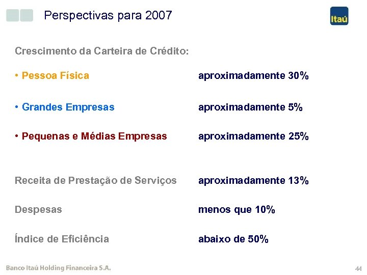 Perspectivas para 2007 Crescimento da Carteira de Crédito: • Pessoa Física • Grandes Empresas