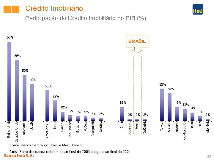 Crédito Imobiliário Participação do Crédito Imobiliário no PIB (%) 86% BRASIL 66% 50% 40%