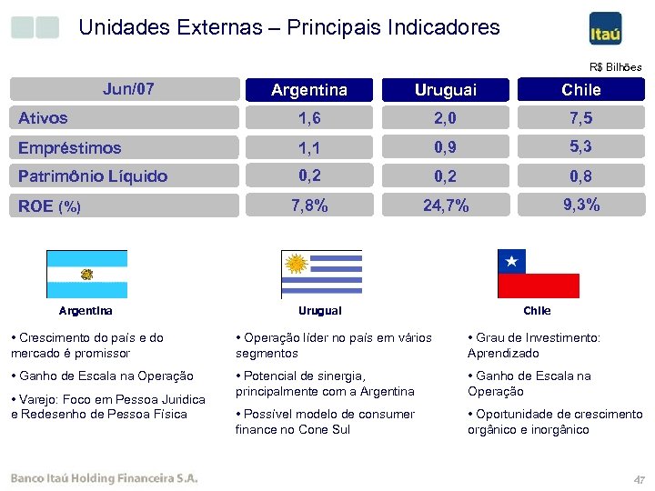 Unidades Externas – Principais Indicadores R$ Bilhões Jun/07 Argentina Uruguai Chile Ativos 1, 6