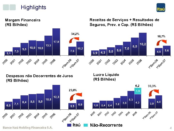 Highlights Receitas de Serviços + Resultados de Seguros, Prev. e Cap. (R$ Bilhões) Margem