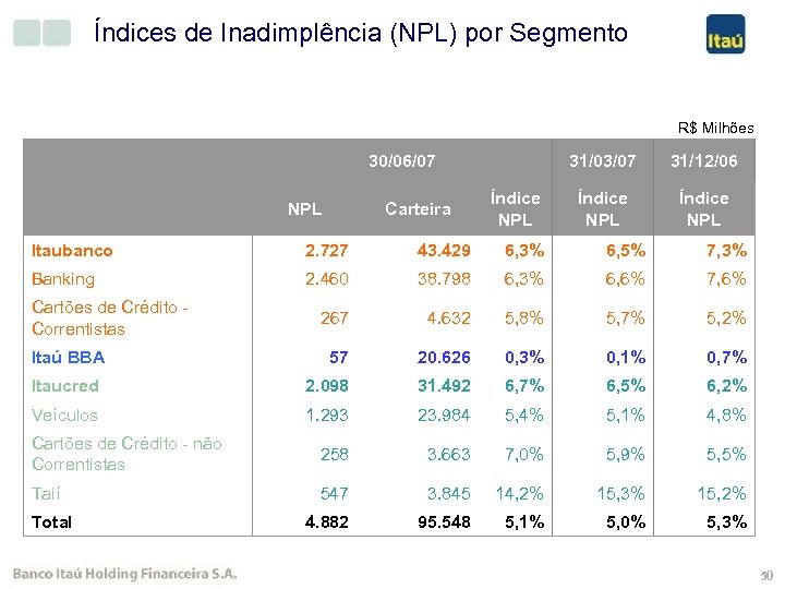 Índices de Inadimplência (NPL) por Segmento R$ Milhões 30/06/07 NPL Carteira 31/03/07 Índice NPL