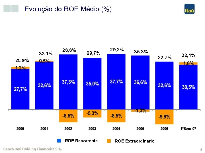 Evolução do ROE Médio (%) 33, 1% 28, 8% 29, 7% 29, 2% 35,