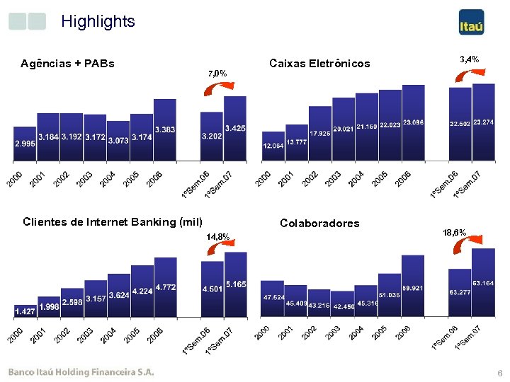 Highlights Agências + PABs 7, 0% Clientes de Internet Banking (mil) Caixas Eletrônicos Colaboradores