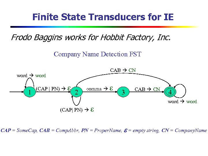 Finite State Transducers for IE Frodo Baggins works for Hobbit Factory, Inc. Company Name