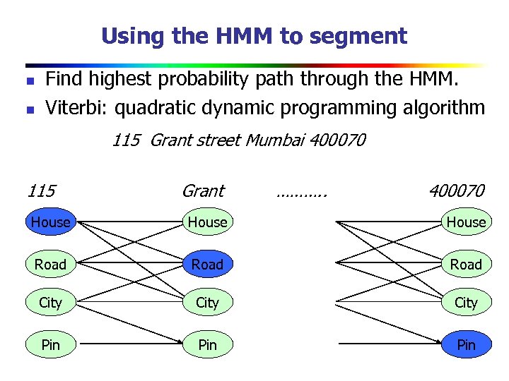 Using the HMM to segment n n Find highest probability path through the HMM.