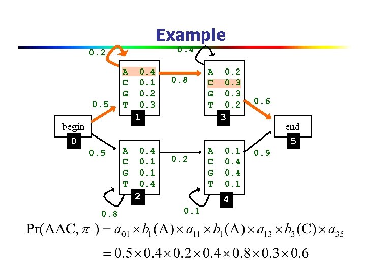 Example 0. 4 0. 2 0. 5 A C G T 0. 4 0.